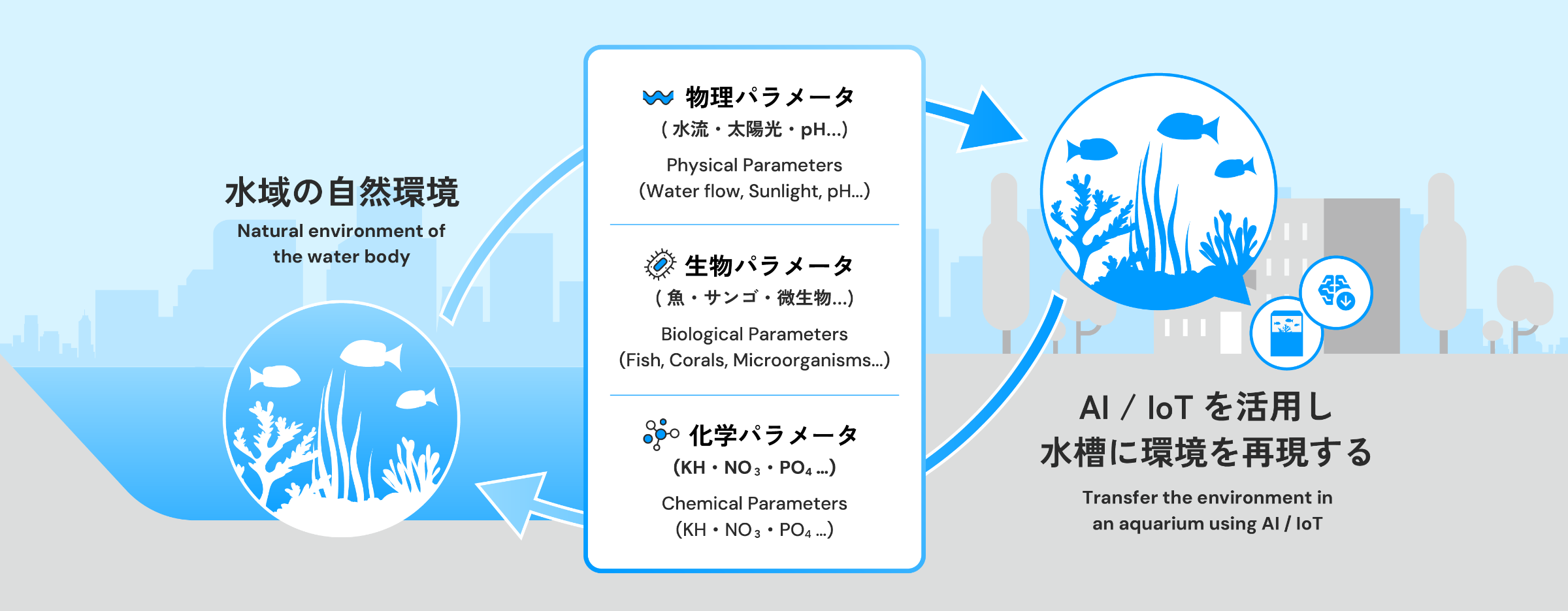 環境移送技術®︎の仕組み図。水域の自然環境から物理・生物・化学パラメータをAI/IoTで計測し、水槽内に環境を再現することを示す図